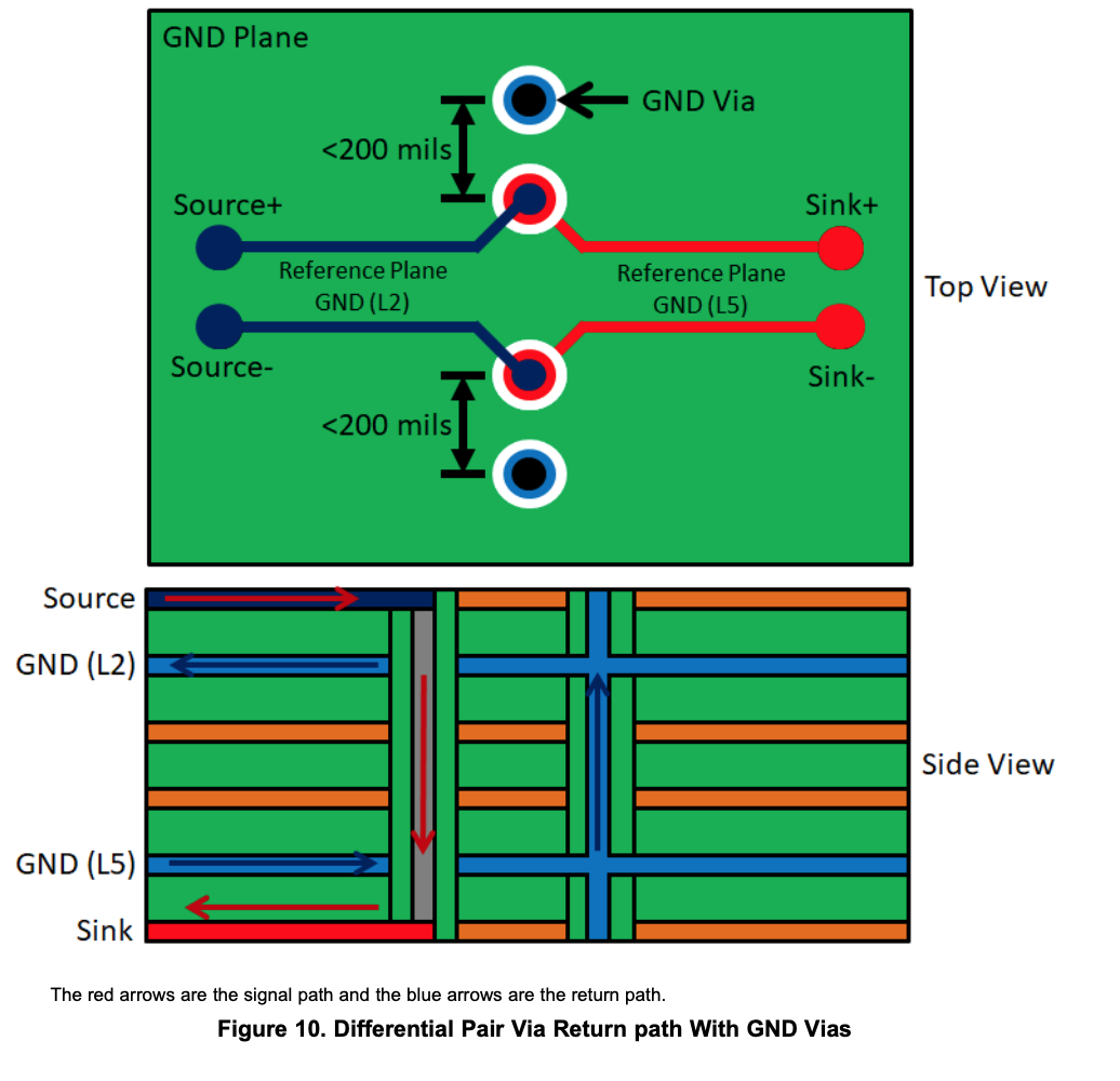 Differential return vias in a USB line